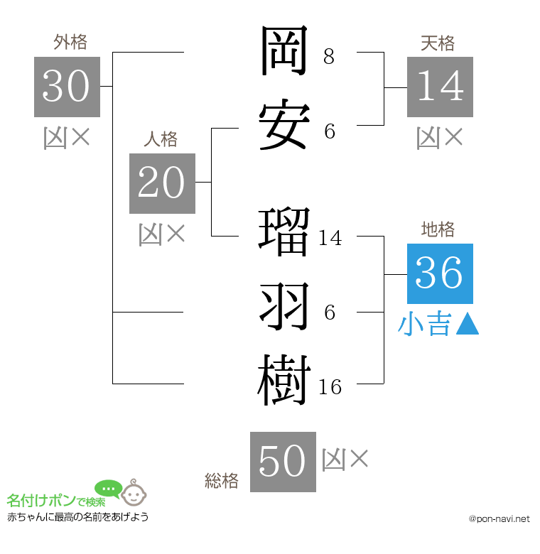 岡安 瑠羽樹さんの姓名判断結果