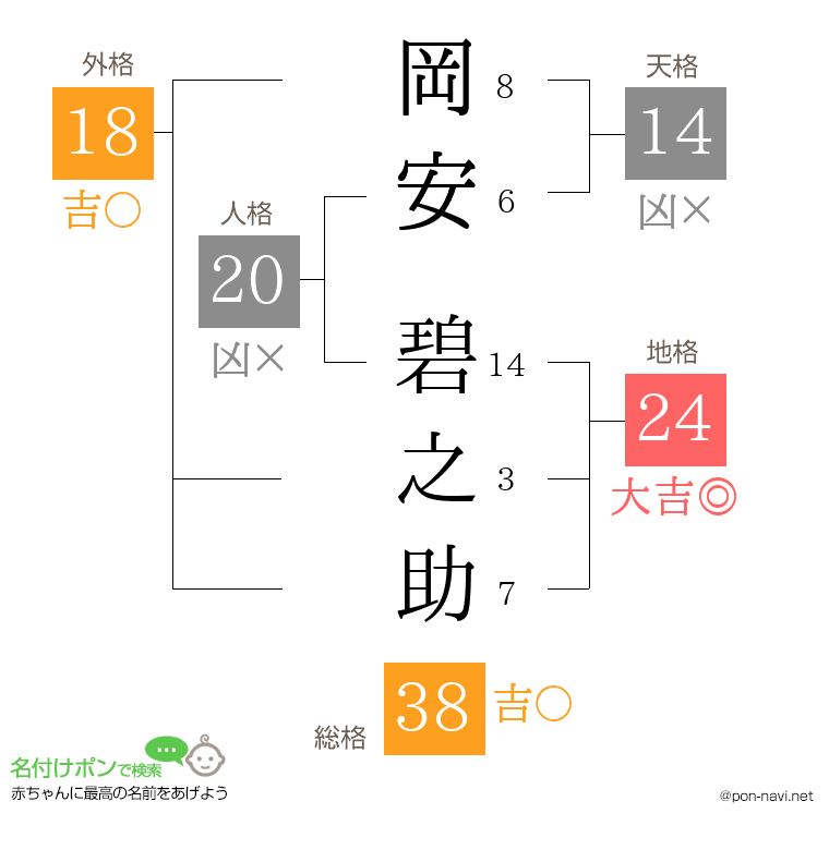 岡安 碧之助さんの姓名判断結果