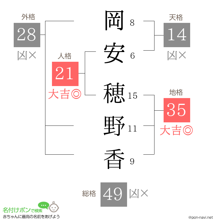 岡安 穂野香さんの姓名判断結果