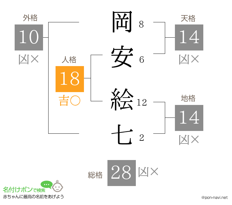 岡安 絵七さんの姓名判断結果