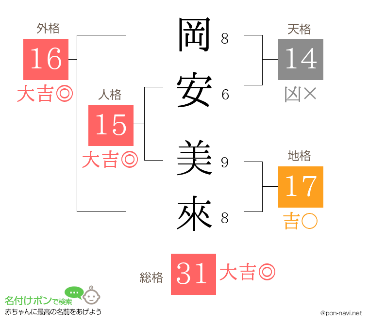 岡安 美來さんの姓名判断結果