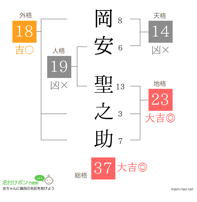 岡安 聖之助さんの姓名判断結果