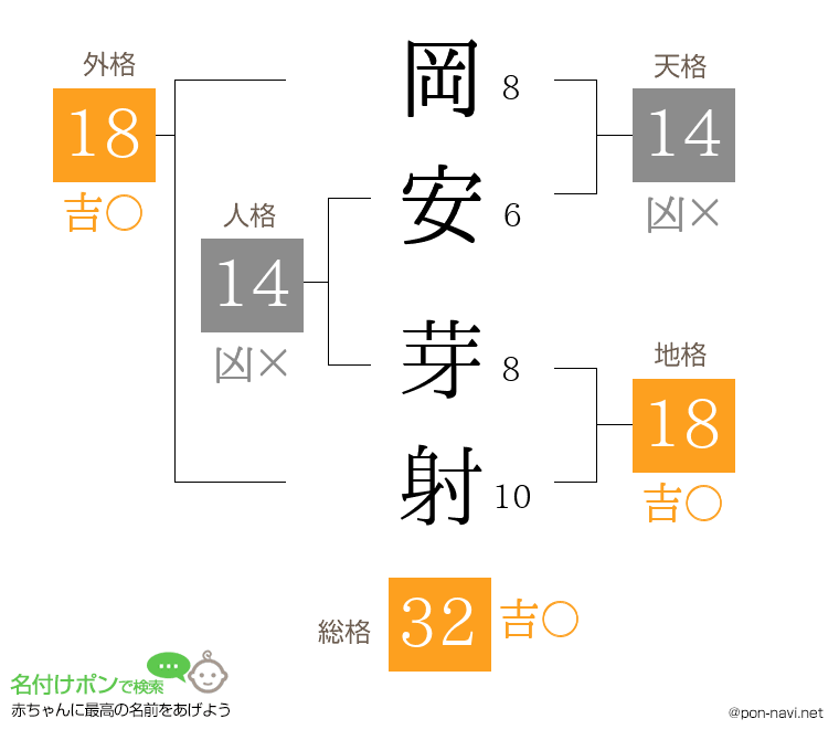 岡安 芽射さんの姓名判断結果