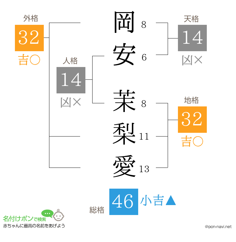 岡安 茉梨愛さんの姓名判断結果