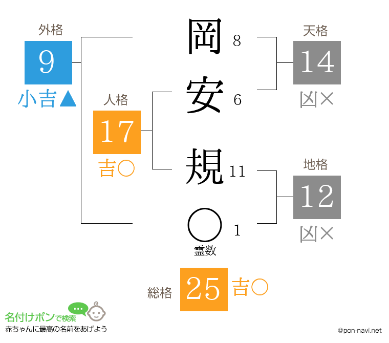 岡安 規さんの姓名判断結果