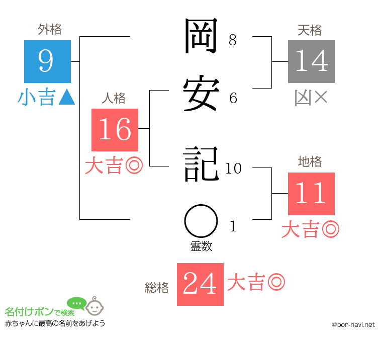 岡安 記さんの姓名判断結果