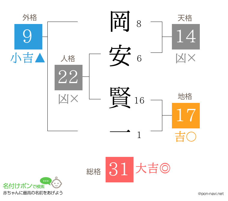 岡安 賢一さんの姓名判断結果