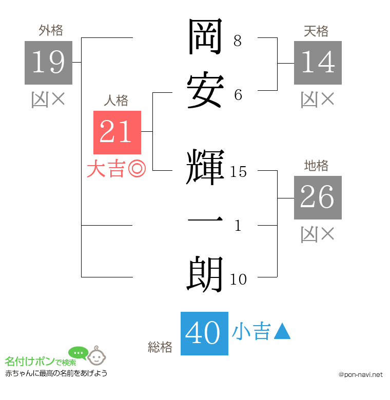 岡安 輝一朗さんの姓名判断結果