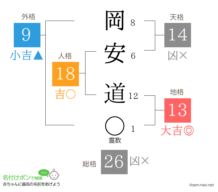 岡安 道さんの姓名判断結果
