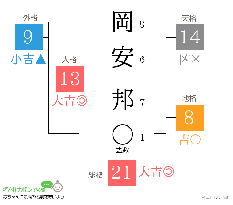 岡安 邦さんの姓名判断結果