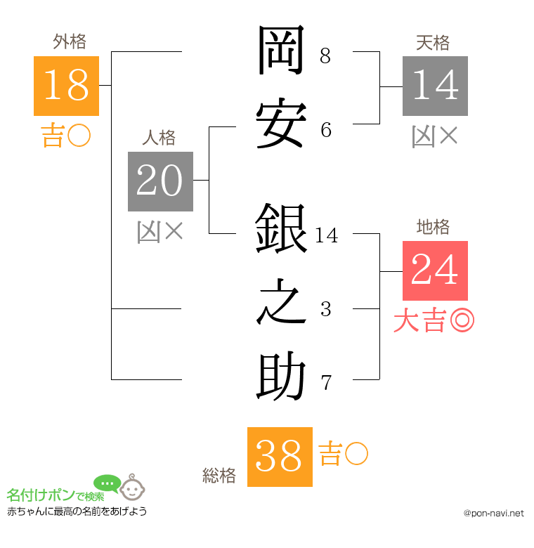 岡安 銀之助さんの姓名判断結果
