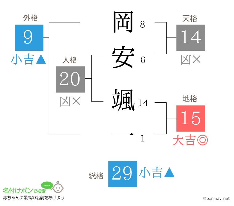 岡安 颯一さんの姓名判断結果