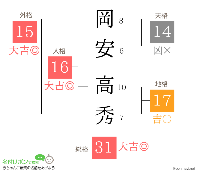 岡安 高秀さんの姓名判断結果
