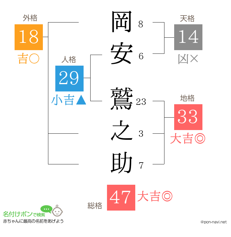 岡安 鷲之助さんの姓名判断結果