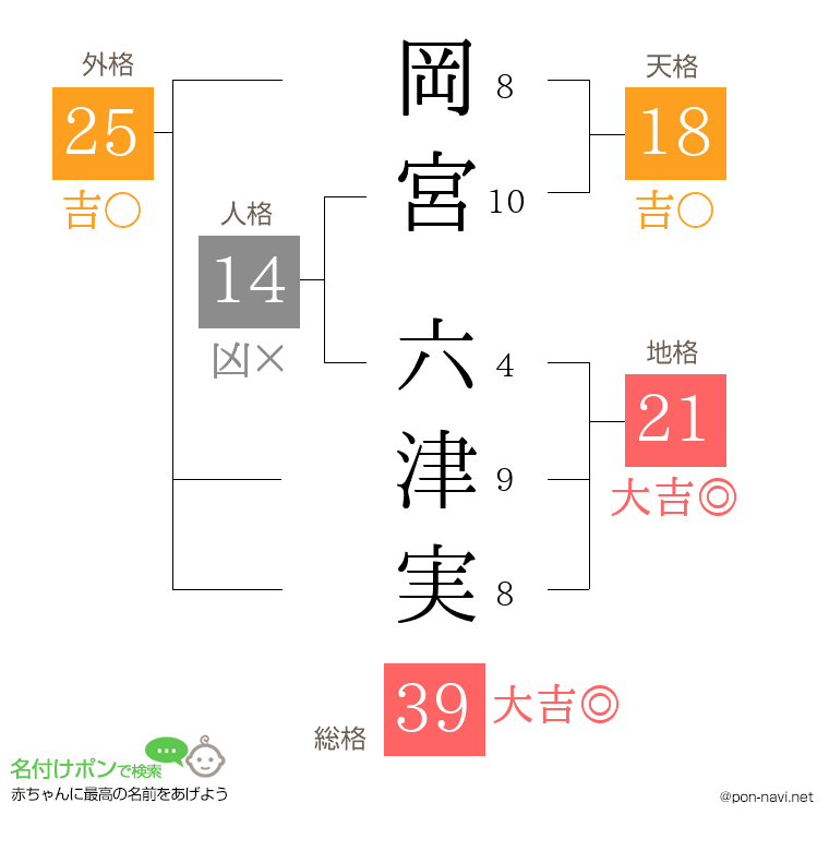 岡宮 六津実さんの姓名判断結果