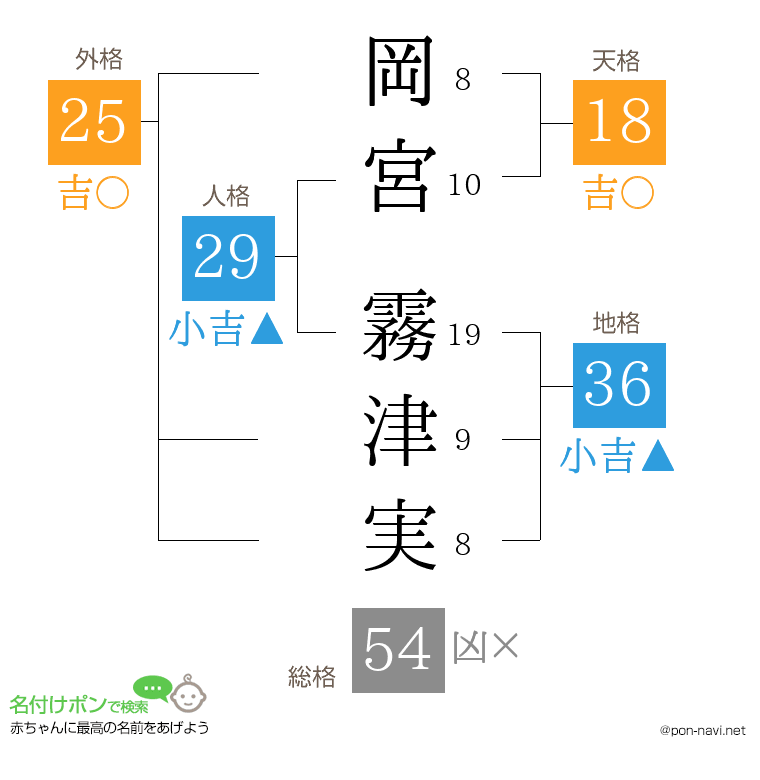 岡宮 霧津実さんの姓名判断結果