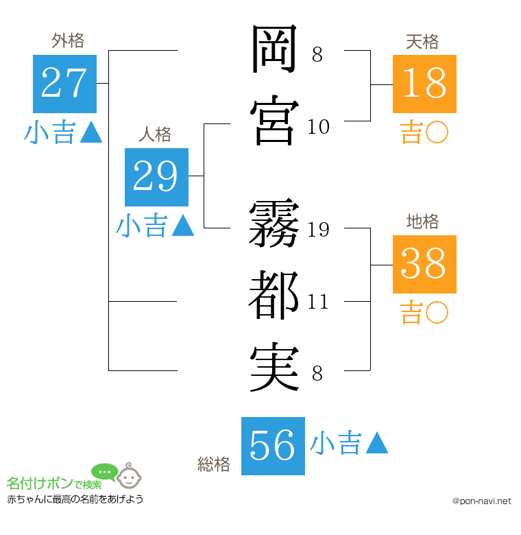 岡宮 霧都実さんの姓名判断結果