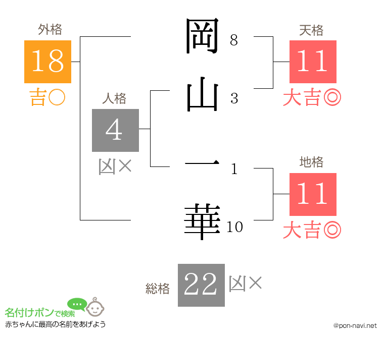 岡山 一華さんの姓名判断結果