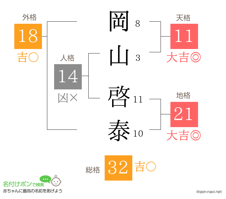 岡山 啓泰さんの姓名判断結果