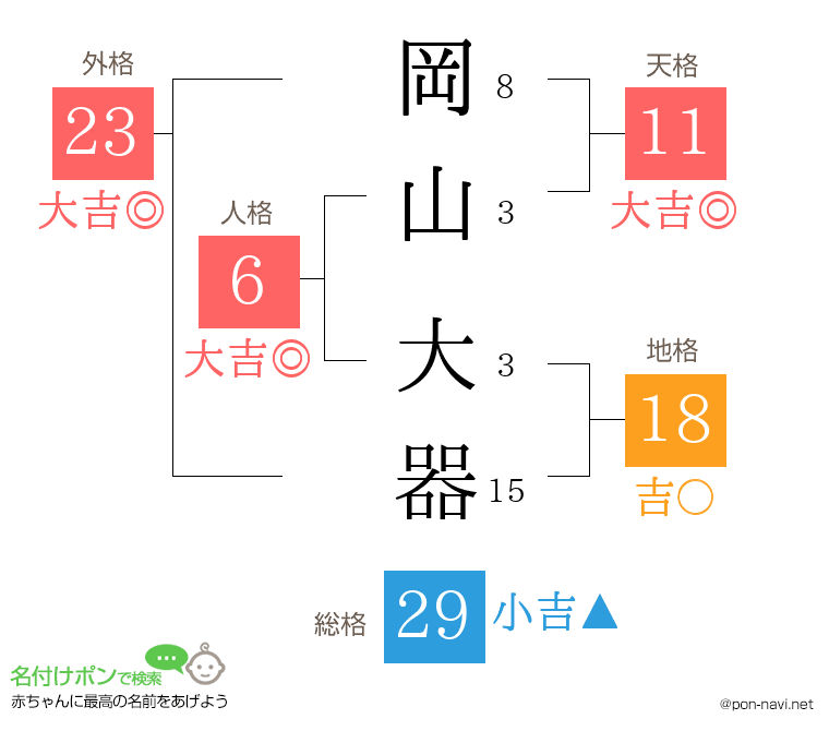 岡山 大器さんの姓名判断結果