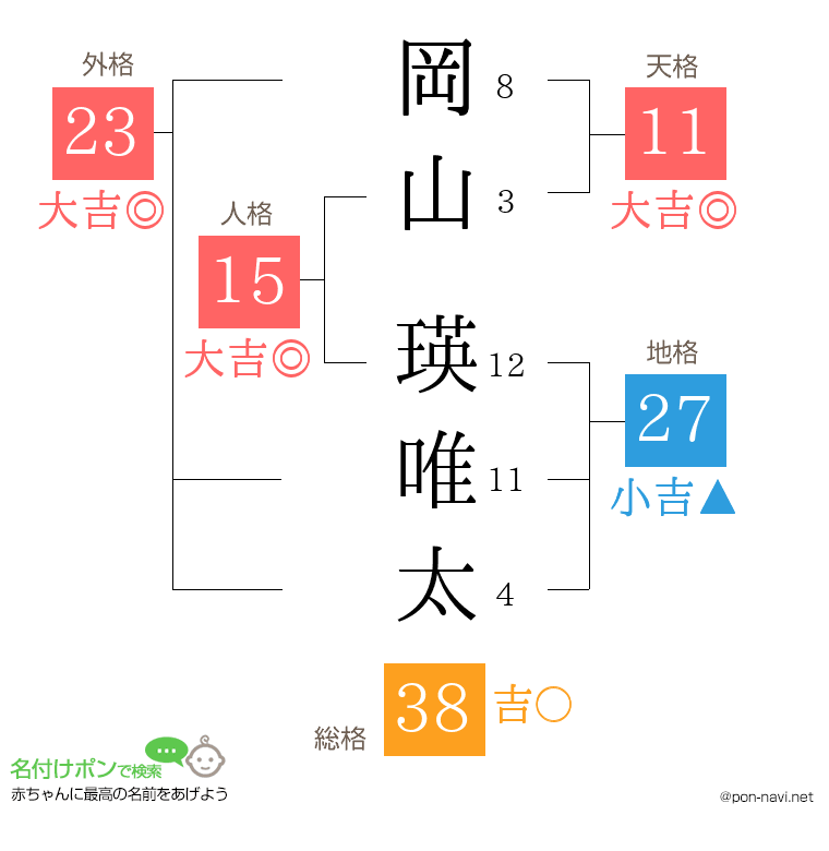 岡山 瑛唯太さんの姓名判断結果