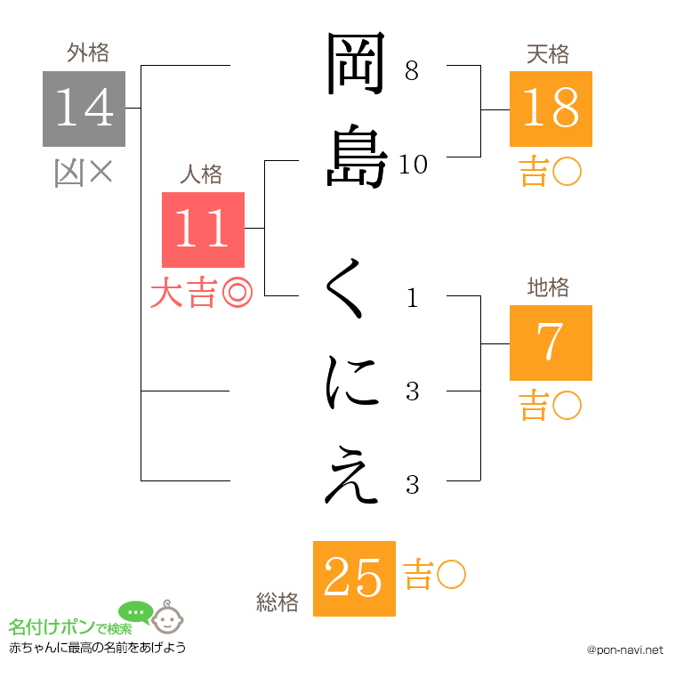 岡島 くにえさんの姓名判断結果