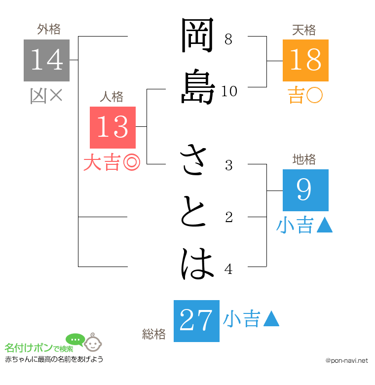 岡島 さとはさんの姓名判断結果