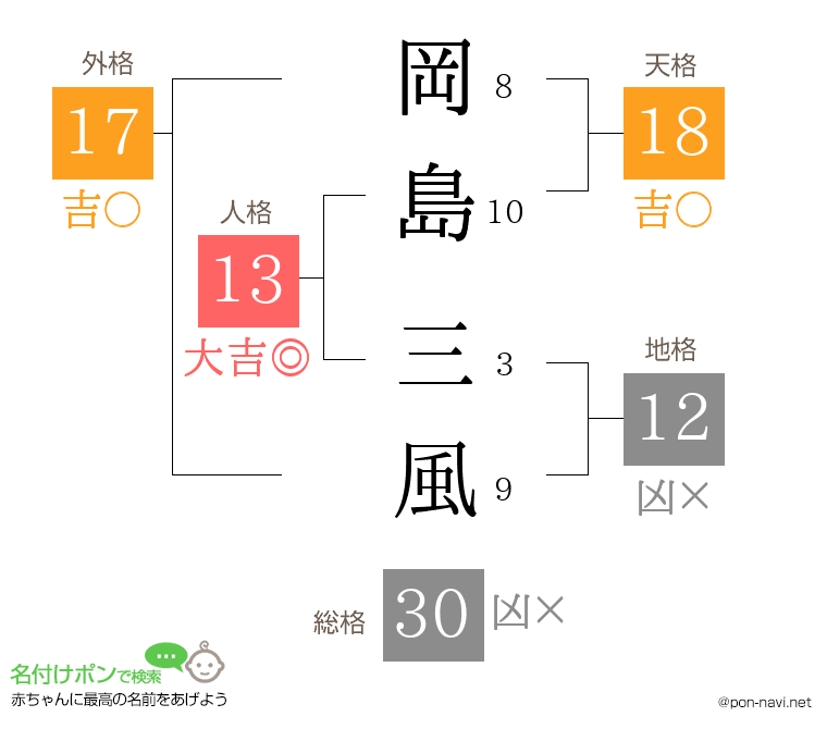 岡島 三風さんの姓名判断結果
