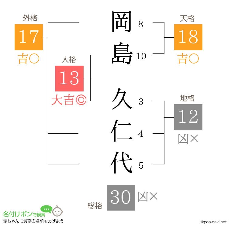 岡島 久仁代さんの姓名判断結果