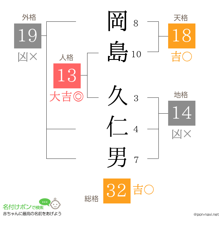 岡島 久仁男さんの姓名判断結果