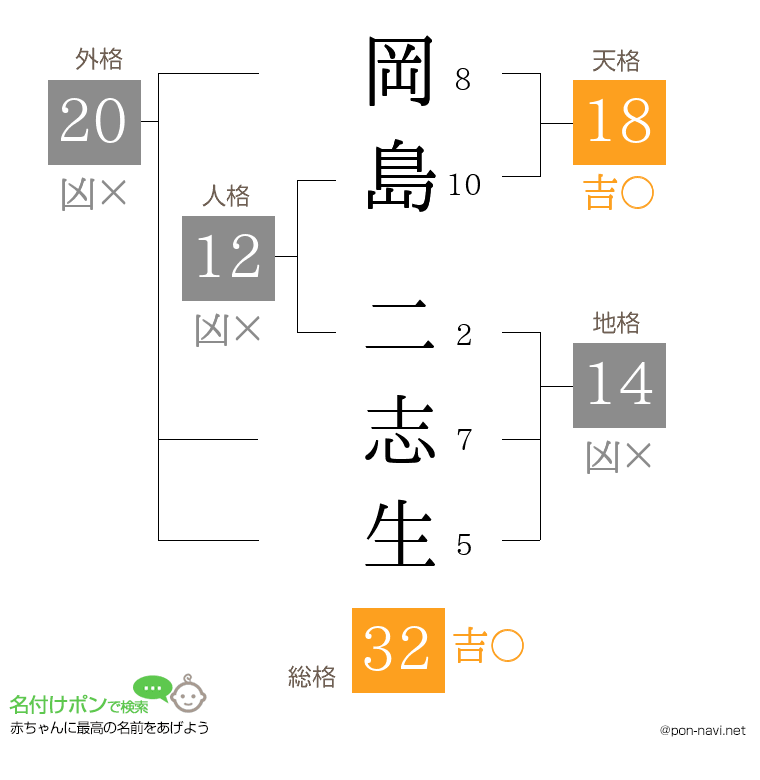 岡島 二志生さんの姓名判断結果