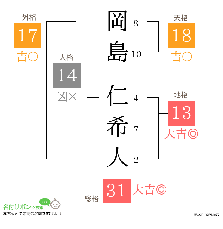 岡島 仁希人さんの姓名判断結果