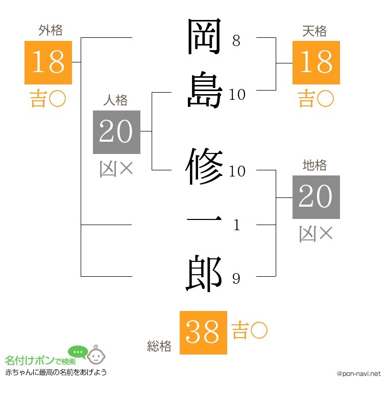 岡島 修一郎さんの姓名判断結果
