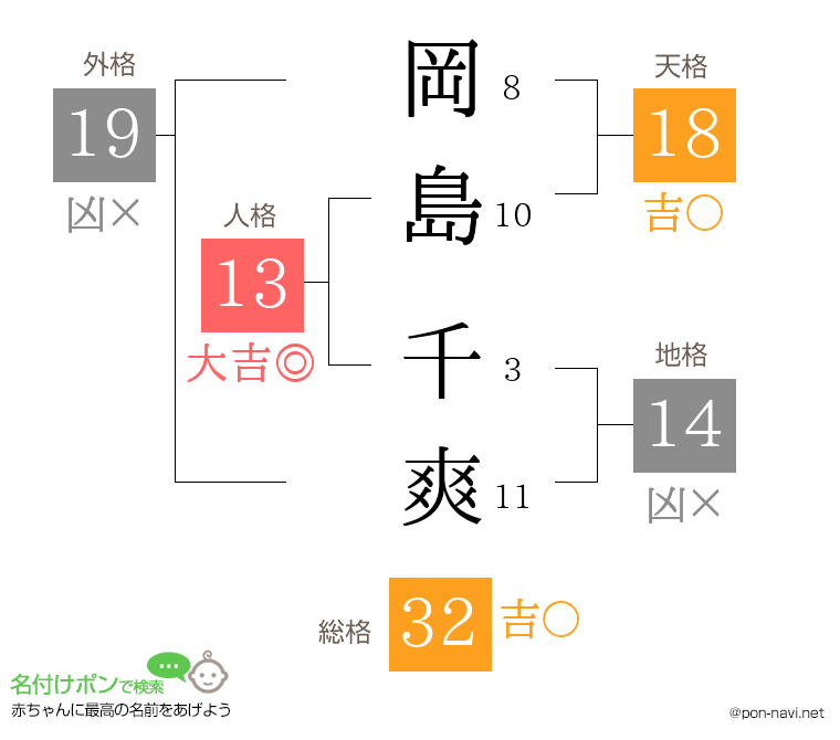 岡島 千爽さんの姓名判断結果