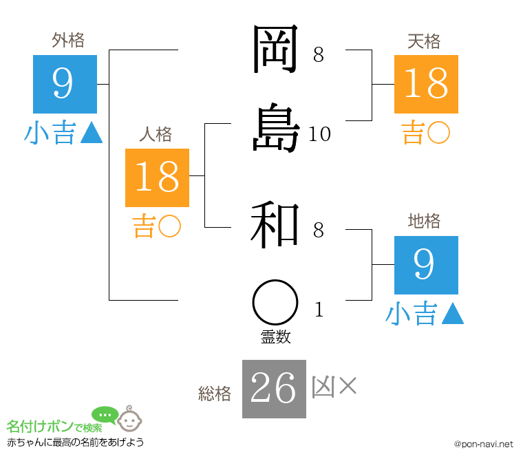 岡島 和さんの姓名判断結果