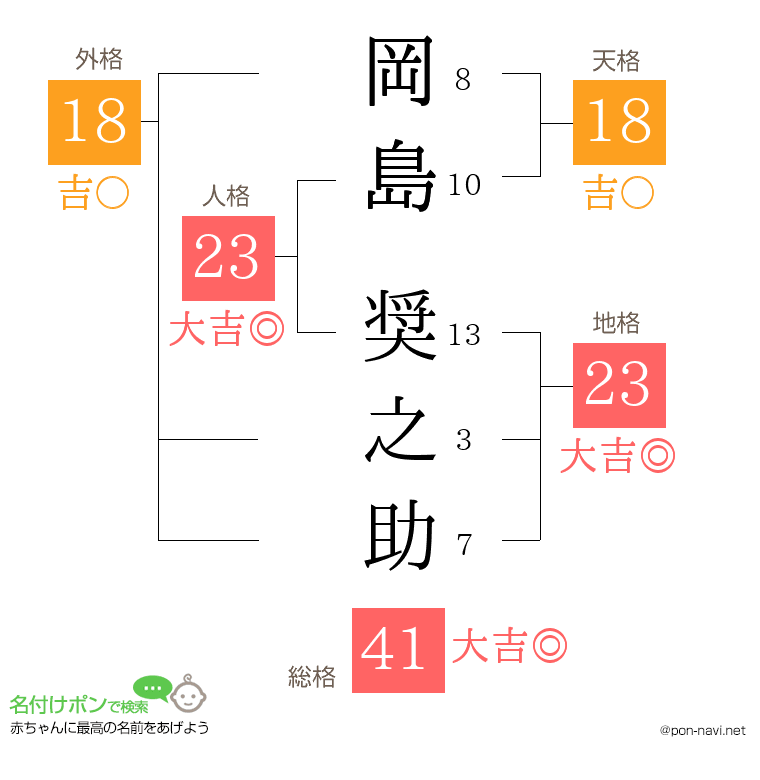 岡島 奨之助さんの姓名判断結果