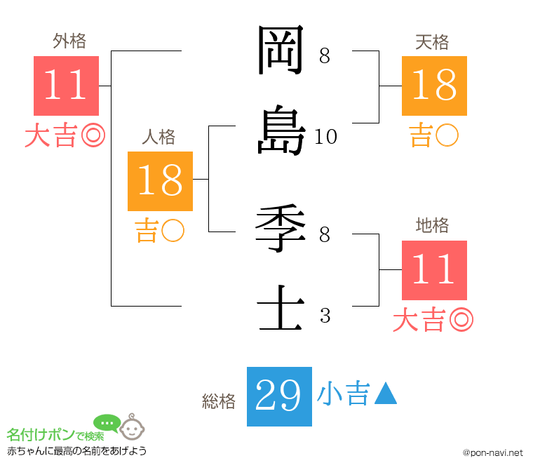 岡島 季士さんの姓名判断結果