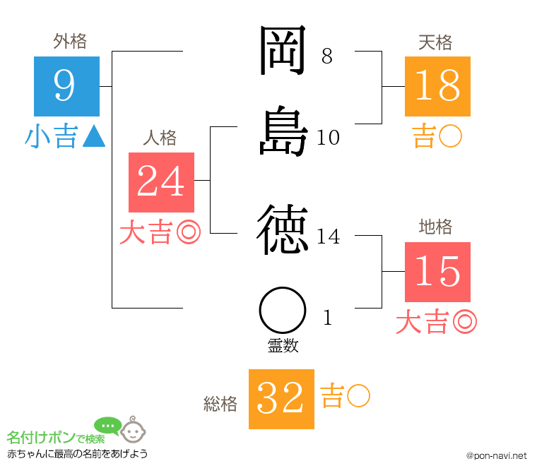 岡島 徳さんの姓名判断結果
