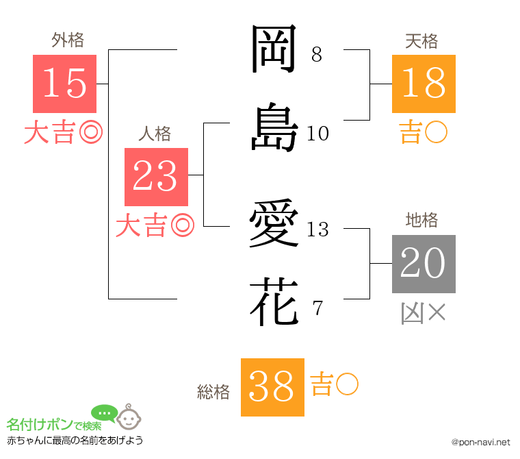岡島 愛花さんの姓名判断結果
