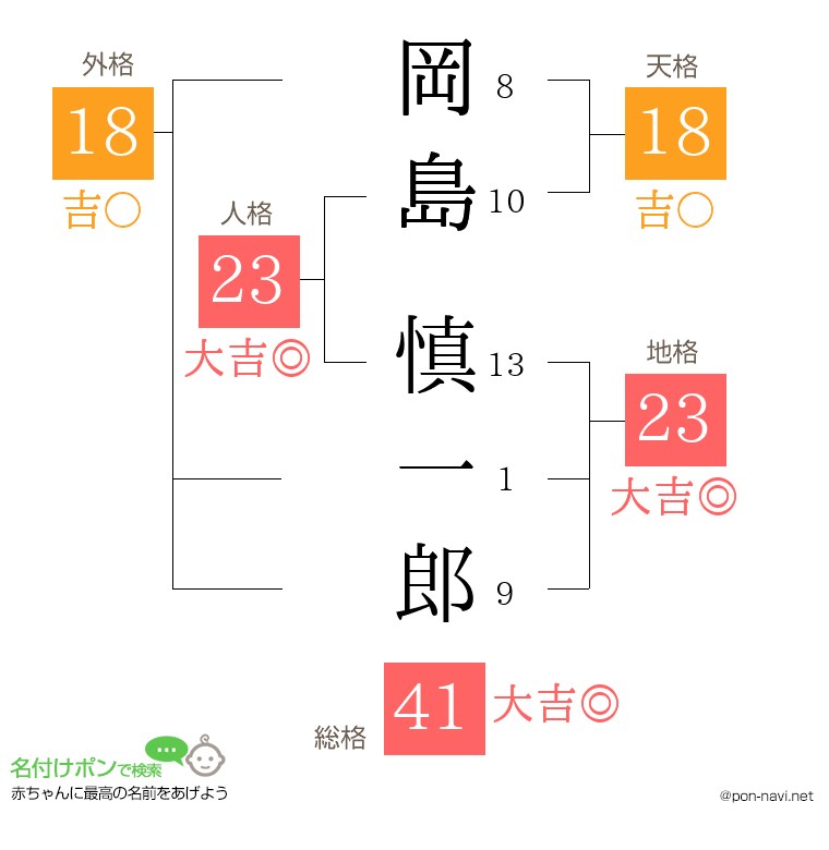 岡島 慎一郎さんの姓名判断結果