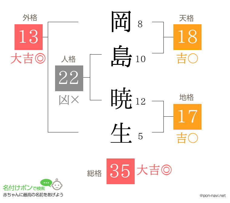 岡島 暁生さんの姓名判断結果
