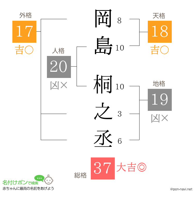 岡島 桐之丞さんの姓名判断結果