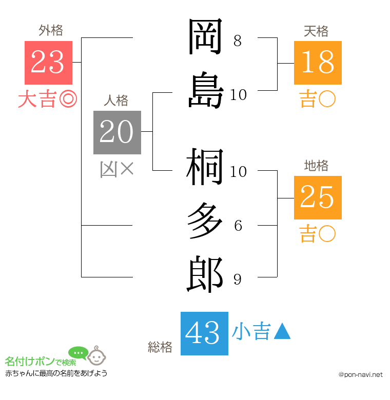 岡島 桐多郎さんの姓名判断結果