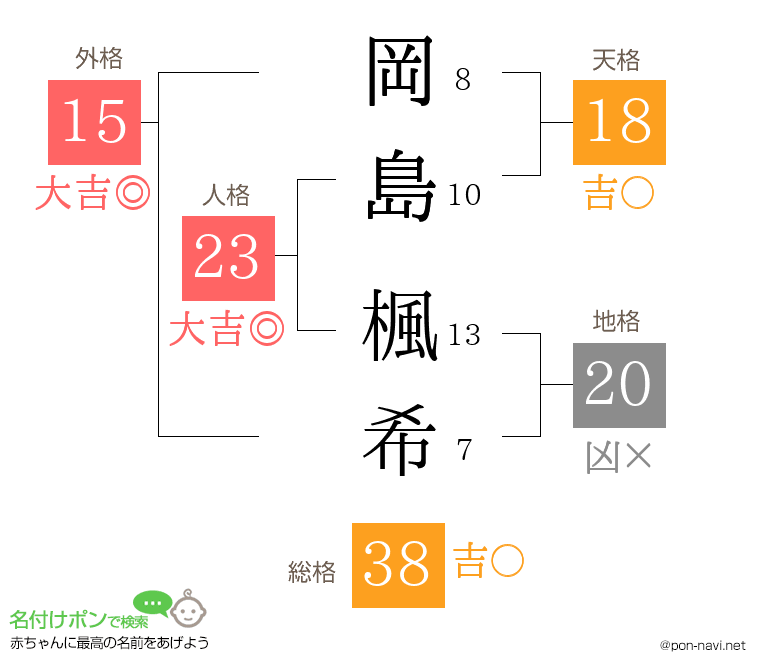 岡島 楓希さんの姓名判断結果