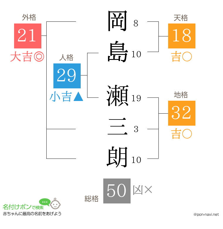 岡島 瀬三朗さんの姓名判断結果