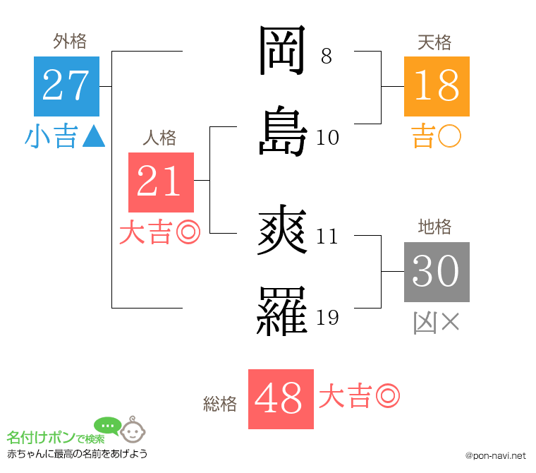 岡島 爽羅さんの姓名判断結果