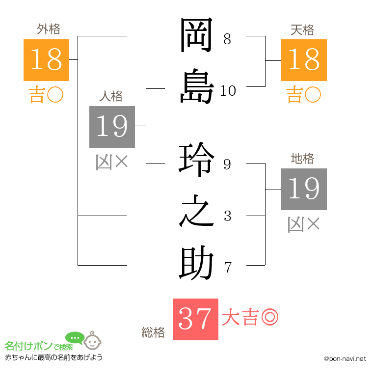 岡島 玲之助さんの姓名判断結果