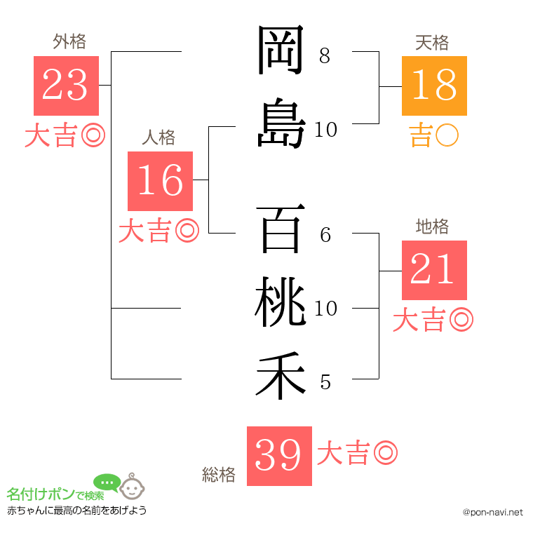 岡島 百桃禾さんの姓名判断結果