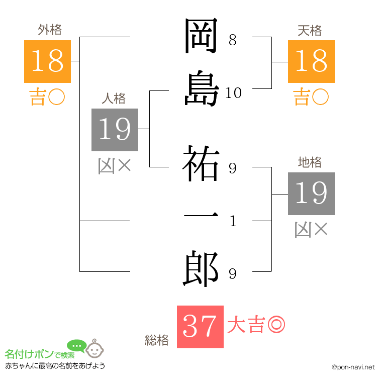 岡島 祐一郎さんの姓名判断結果