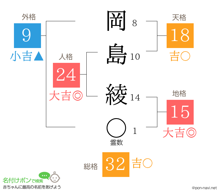 岡島 綾さんの姓名判断結果